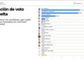 La encuesta que asustó al petrismo: Abelardo segundo en primera vuelta y ganador en segunda con 8.7 puntos sobre Cepeda según Atlas Intel