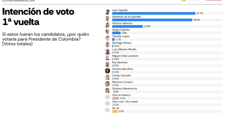 La encuesta que asustó al petrismo: Abelardo segundo en primera vuelta y ganador en segunda con 8.7 puntos sobre Cepeda según Atlas Intel